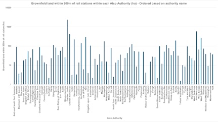 Brownfield per authority A to Z 2