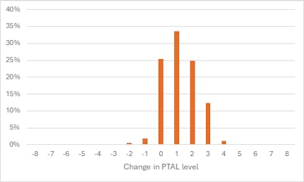PTAL bar chart
