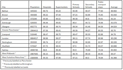 20 minute cities table 2024